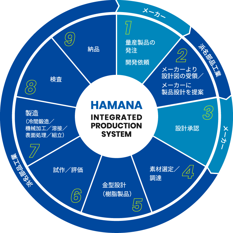 HAMANA INTEGRATED PRODUCTION SYSTEM